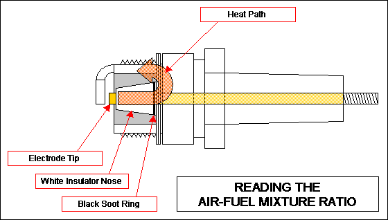 Air-Fuel Mixture Ratio